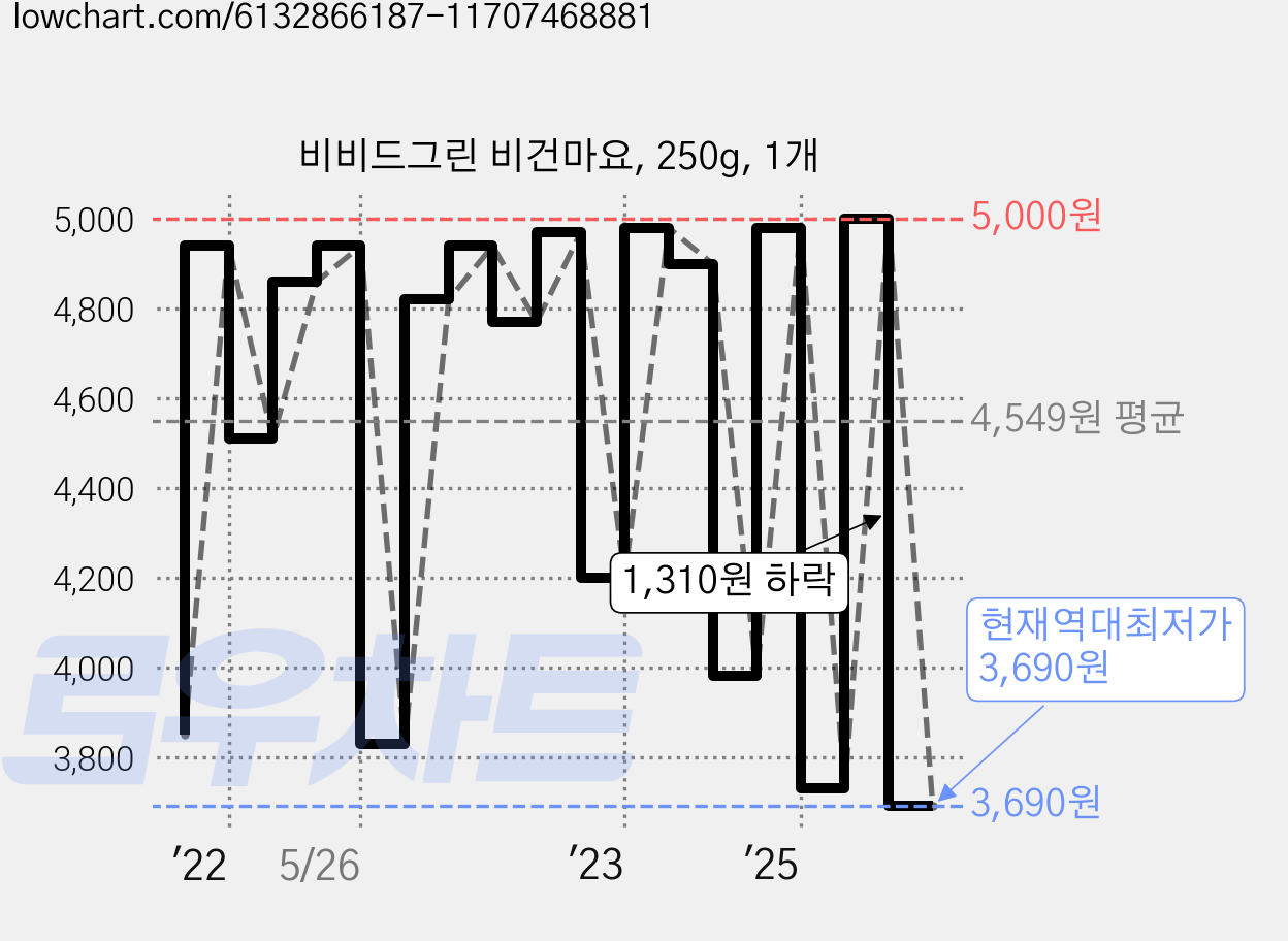 비비드그린 비건마요, 250g, 1개 가격 변동 차트, 현재가 3,690원, 역대최저가