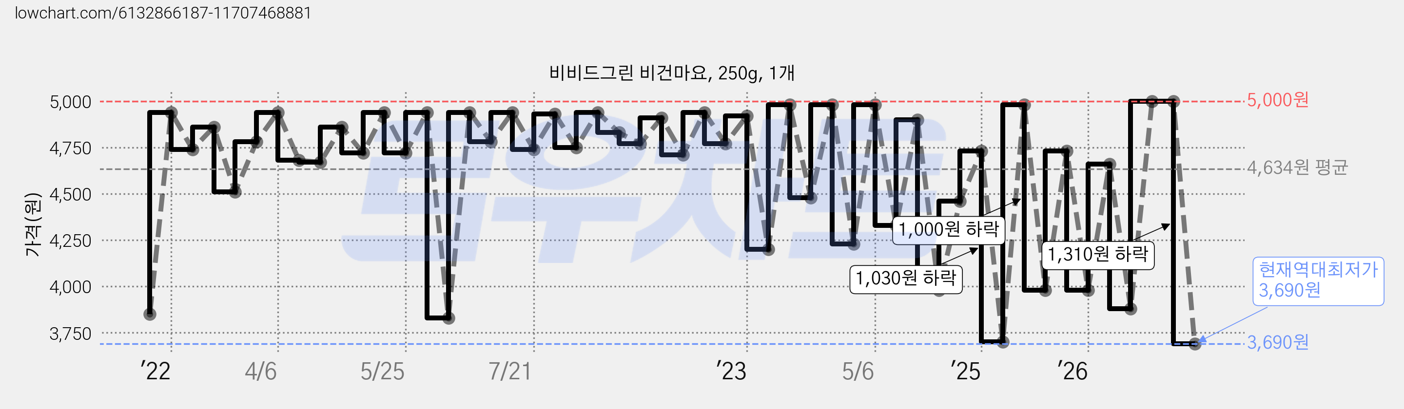 비비드그린 비건마요, 250g, 1개 가격 변동 차트, 현재가 3,690원, 역대최저가