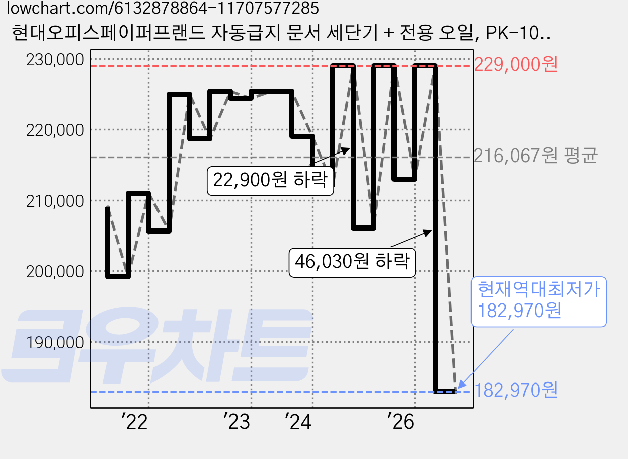 현대오피스페이퍼프랜드 자동급지 문서 세단기 + 전용 오일, PK-100AF, 혼합색상 가격 변동 차트, 현재가 182,970원, 역대최저가