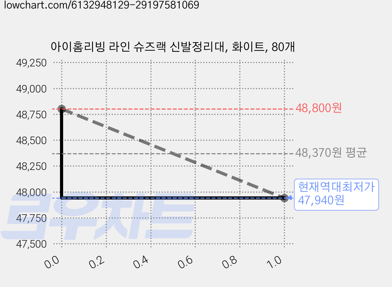 아이홈리빙 라인 슈즈랙 신발정리대, 화이트, 80개 가격 변동 차트, 현재가 47,940원, 역대최저가