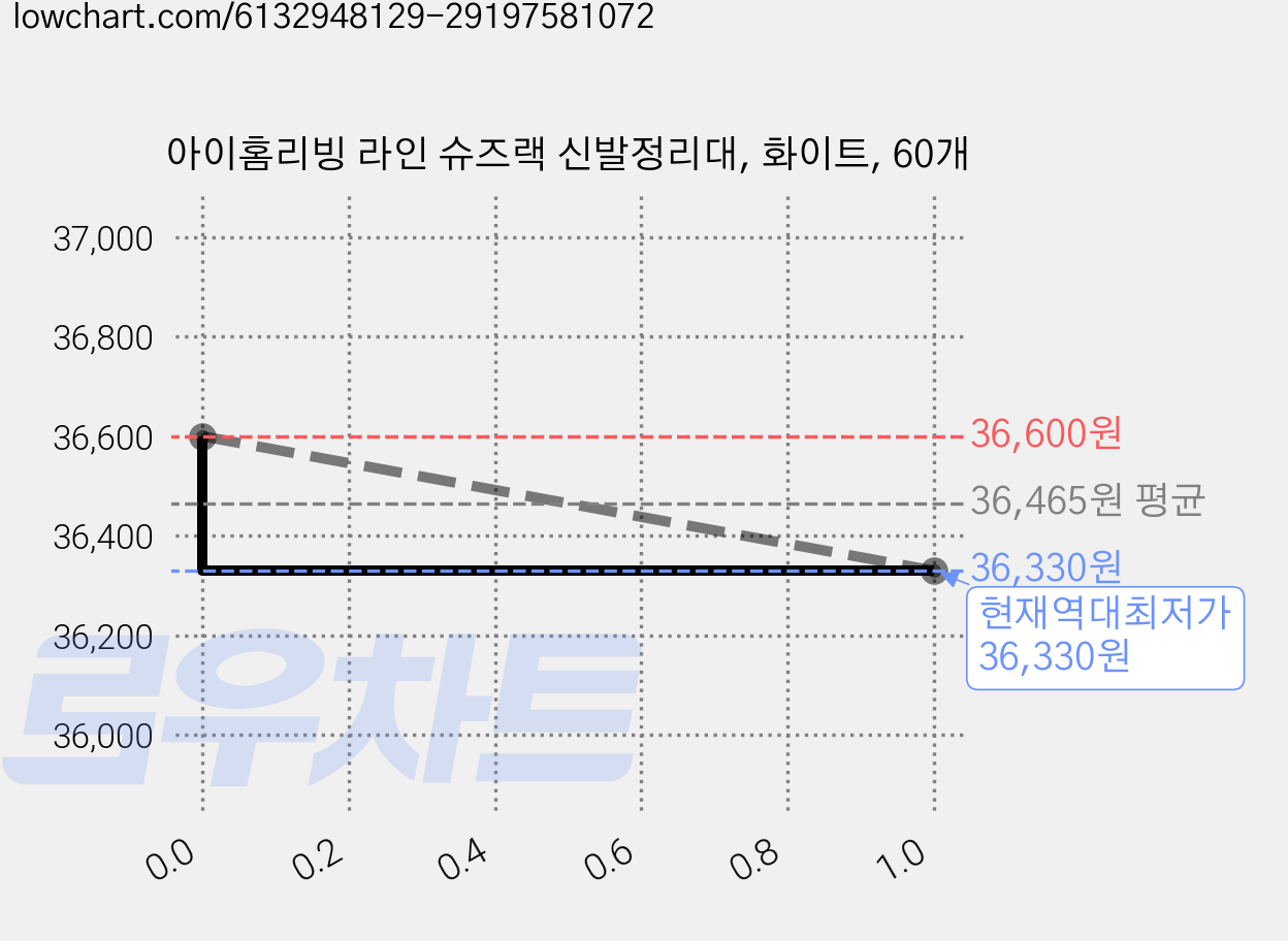 아이홈리빙 라인 슈즈랙 신발정리대, 화이트, 60개 가격 변동 차트, 현재가 36,330원, 역대최저가