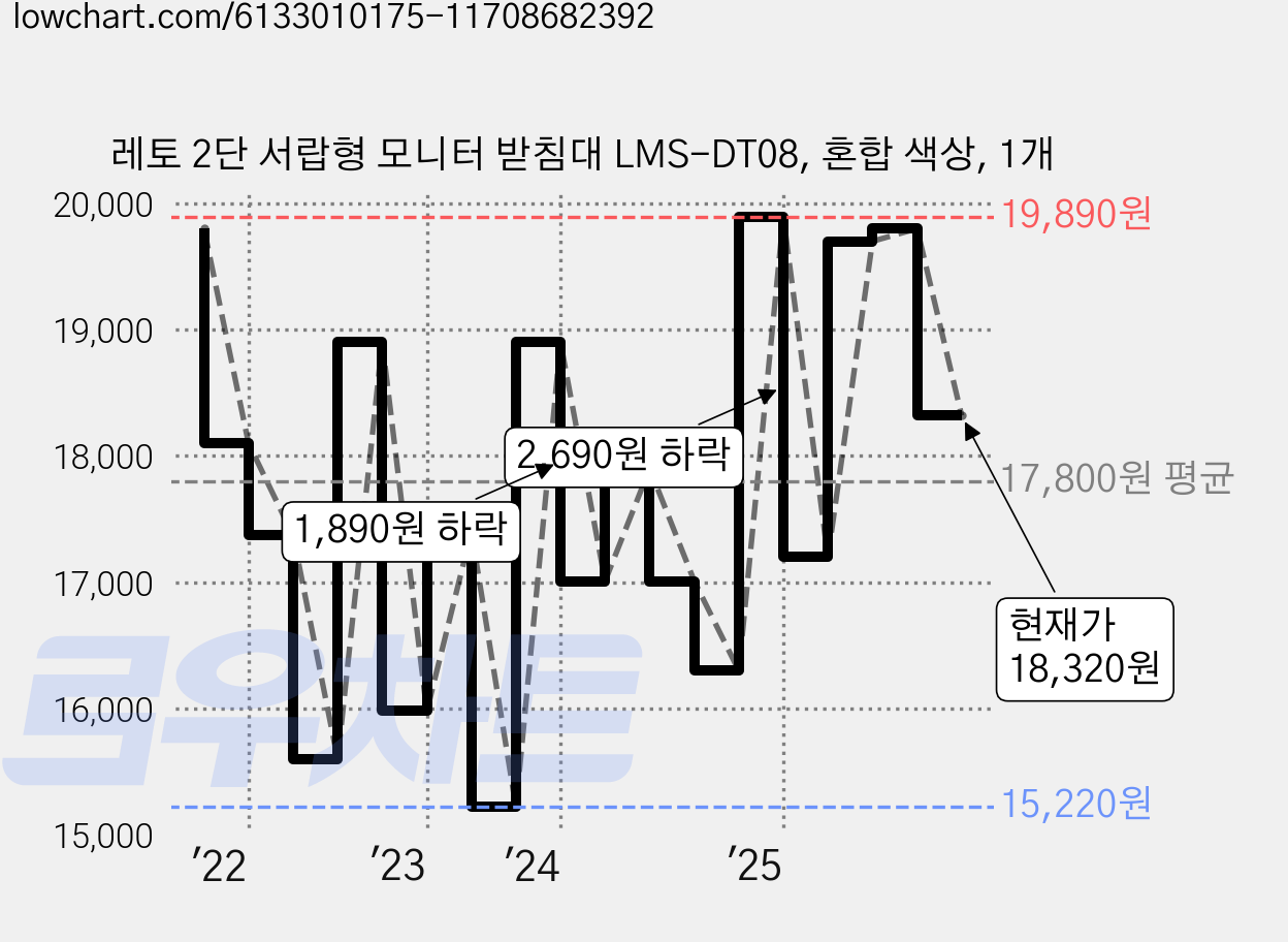 레토 2단 서랍형 모니터 받침대 LMS-DT08, 혼합 색상, 1개 가격 변동 차트, 현재가 18,320원, 관측 최저가 15,220원