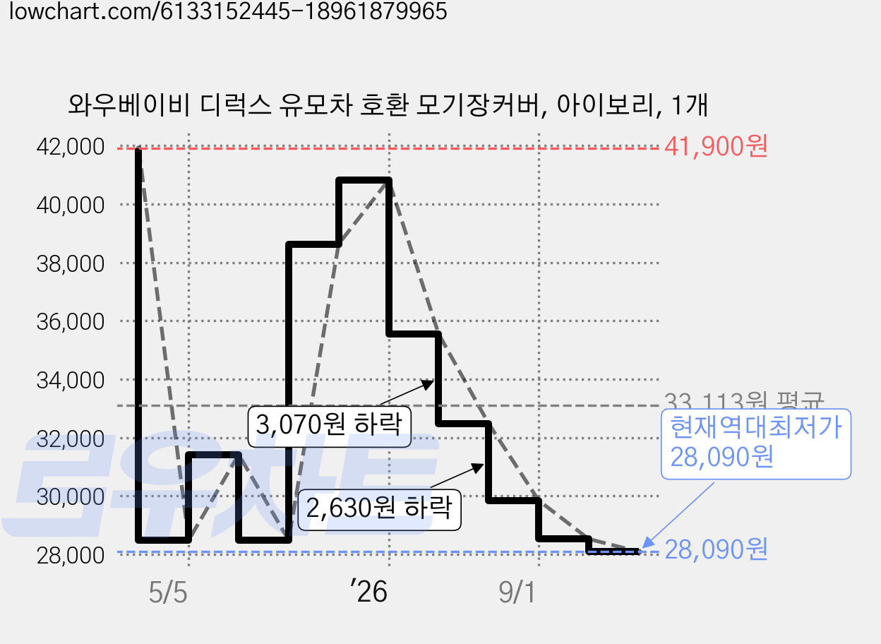 와우베이비 디럭스 유모차 호환 모기장커버, 아이보리, 1개 가격 변동 차트, 현재가 28,090원, 역대최저가
