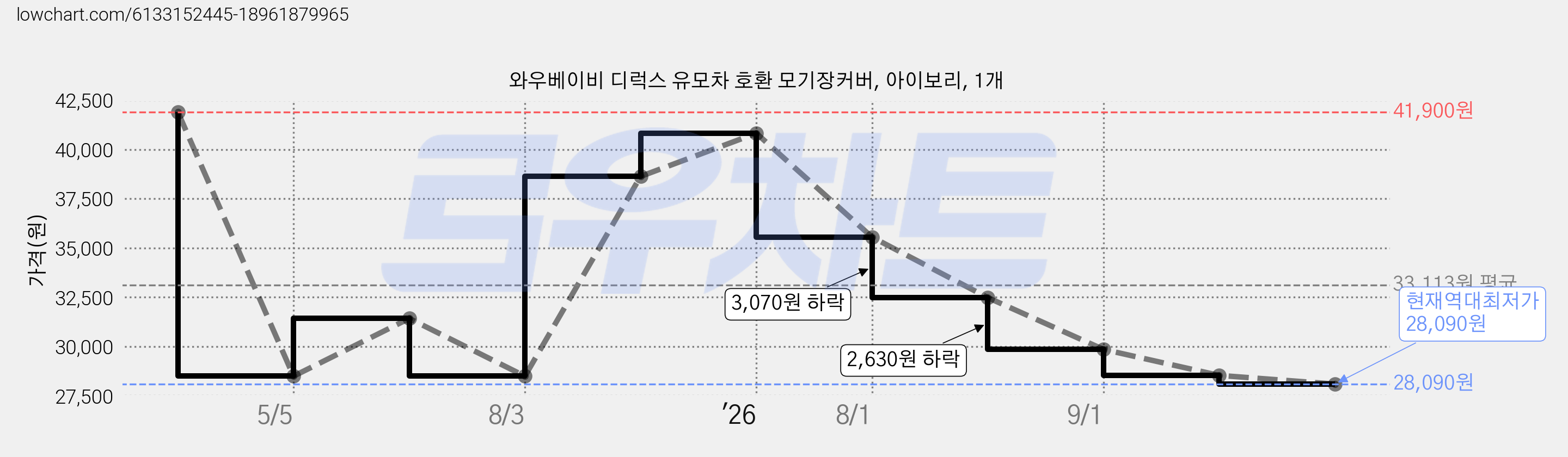와우베이비 디럭스 유모차 호환 모기장커버, 아이보리, 1개 가격 변동 차트, 현재가 28,090원, 역대최저가