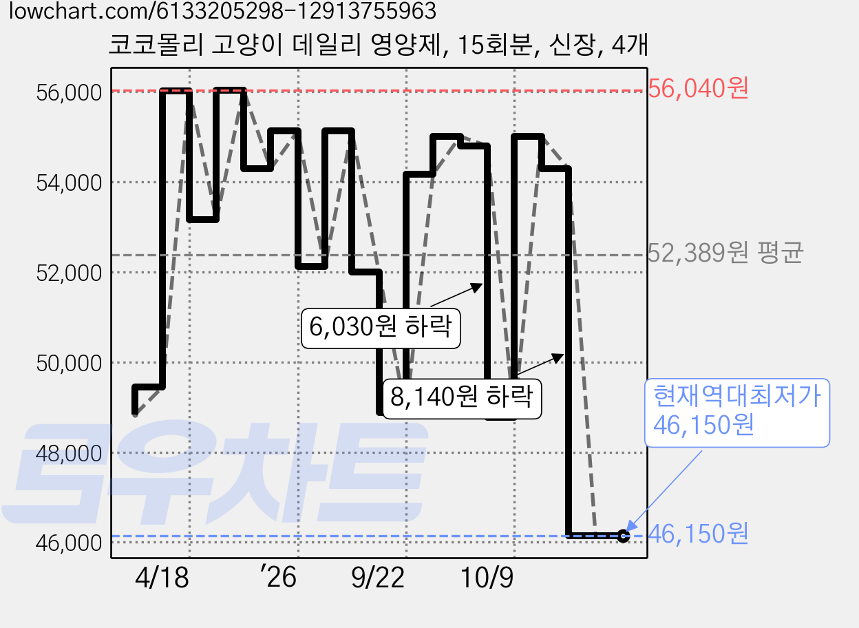 코코몰리 고양이 데일리 영양제, 15회분, 신장, 4개 가격 변동 차트, 현재가 46,150원, 역대최저가