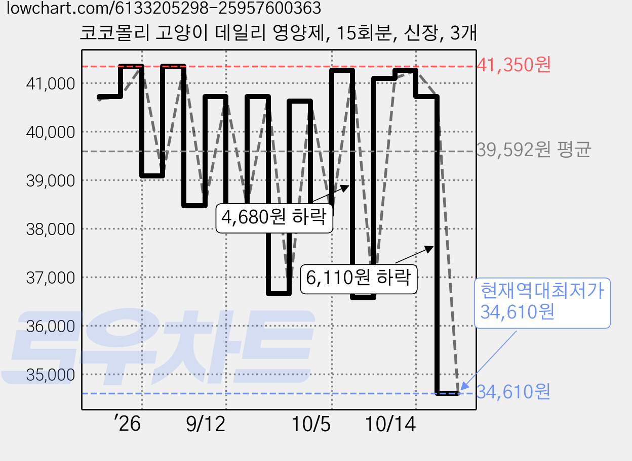 코코몰리 고양이 데일리 영양제, 15회분, 신장, 3개 가격 변동 차트, 현재가 34,610원, 역대최저가