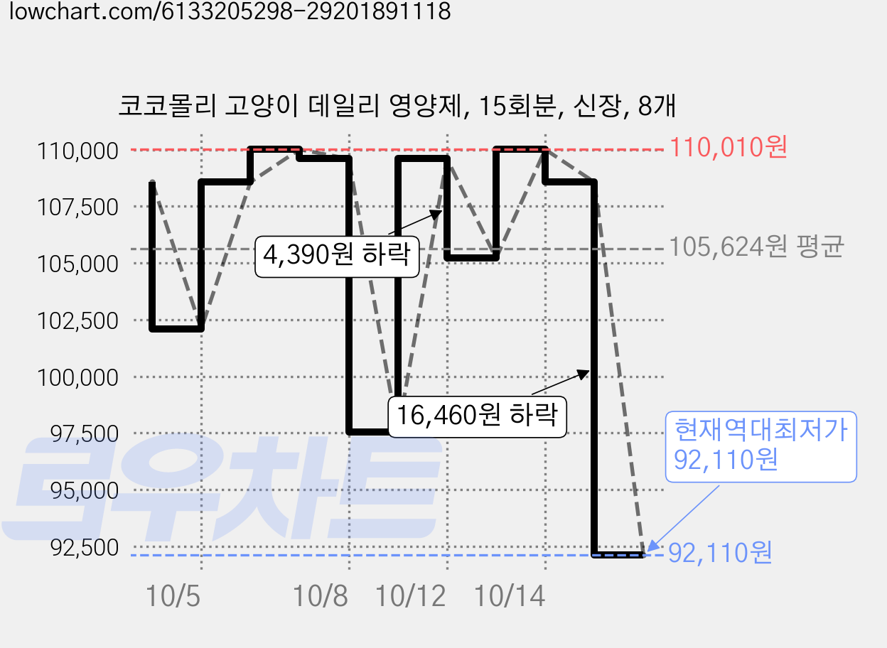 코코몰리 고양이 데일리 영양제, 15회분, 신장, 8개 가격 변동 차트, 현재가 92,110원, 역대최저가