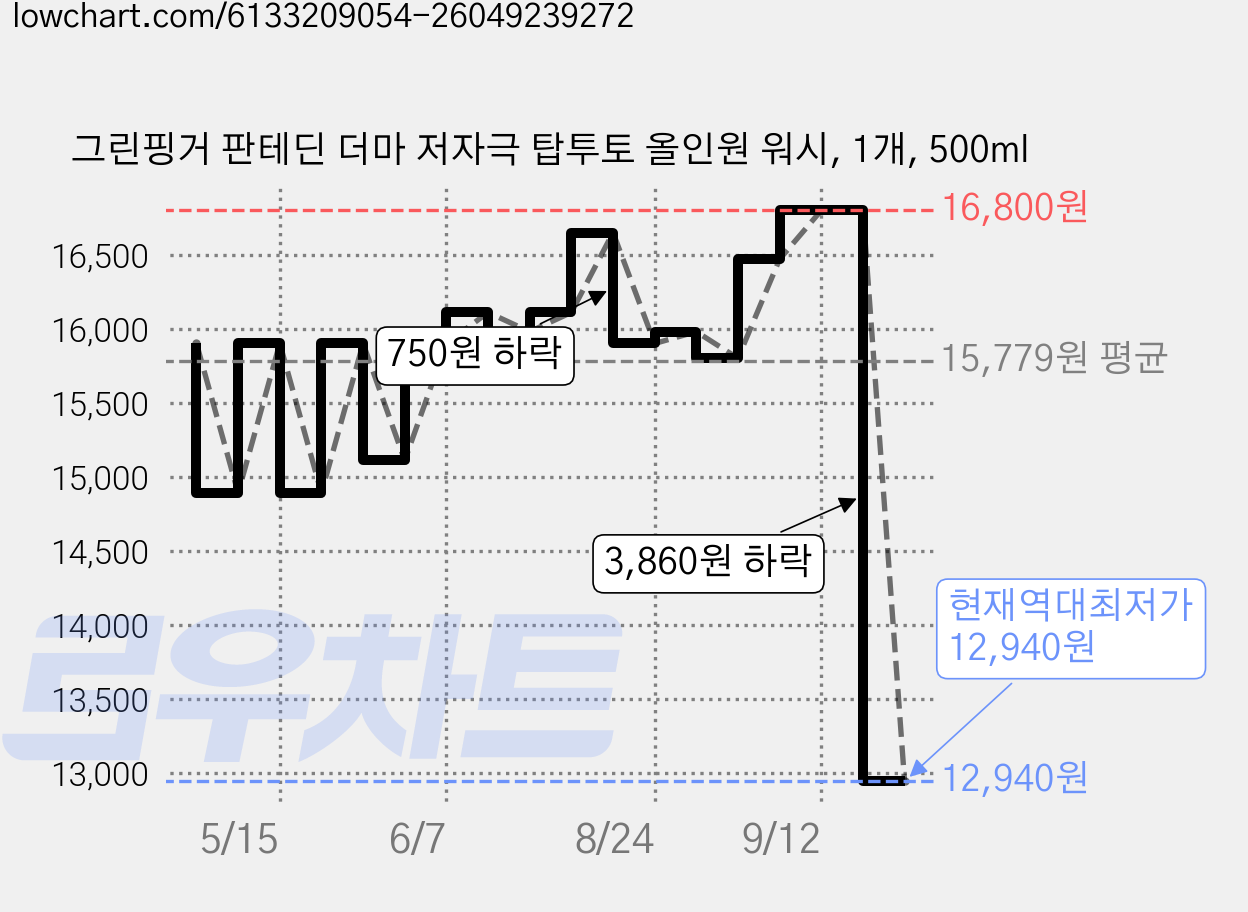 그린핑거 판테딘 더마 저자극 탑투토 올인원 워시, 1개, 500ml 가격 변동 차트, 현재가 12,940원, 역대최저가