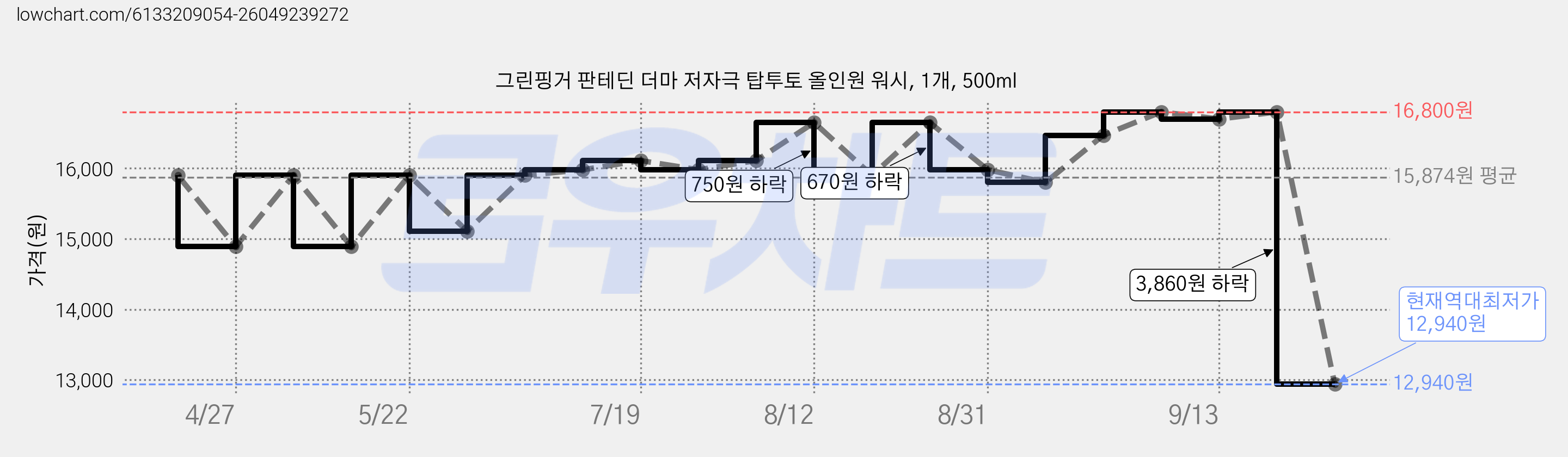 그린핑거 판테딘 더마 저자극 탑투토 올인원 워시, 1개, 500ml 가격 변동 차트, 현재가 12,940원, 역대최저가
