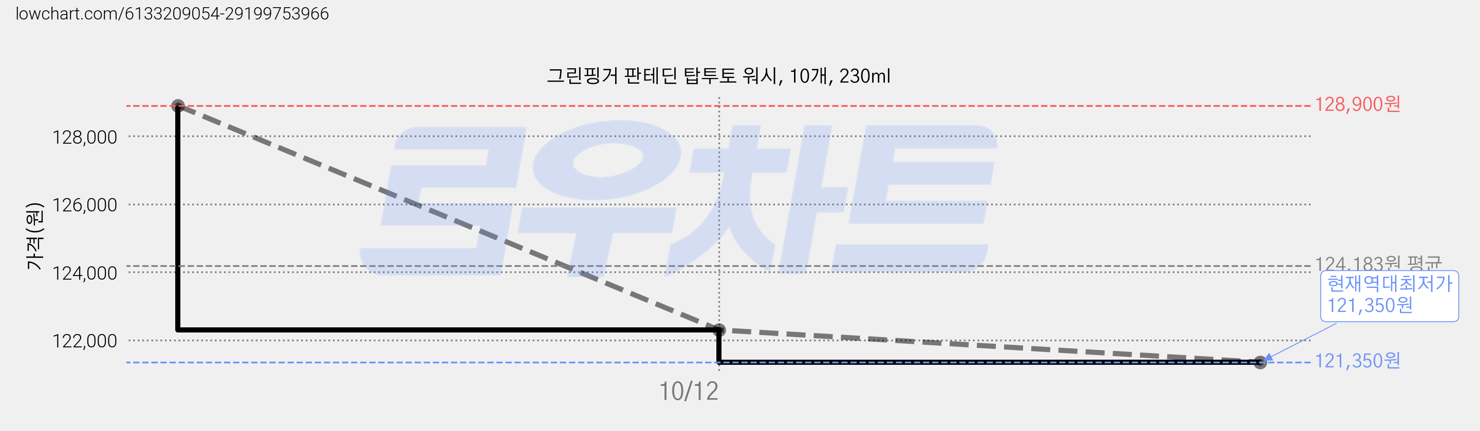 그린핑거 판테딘 탑투토 워시, 10개, 230ml 가격 변동 차트, 현재가 121,350원, 역대최저가