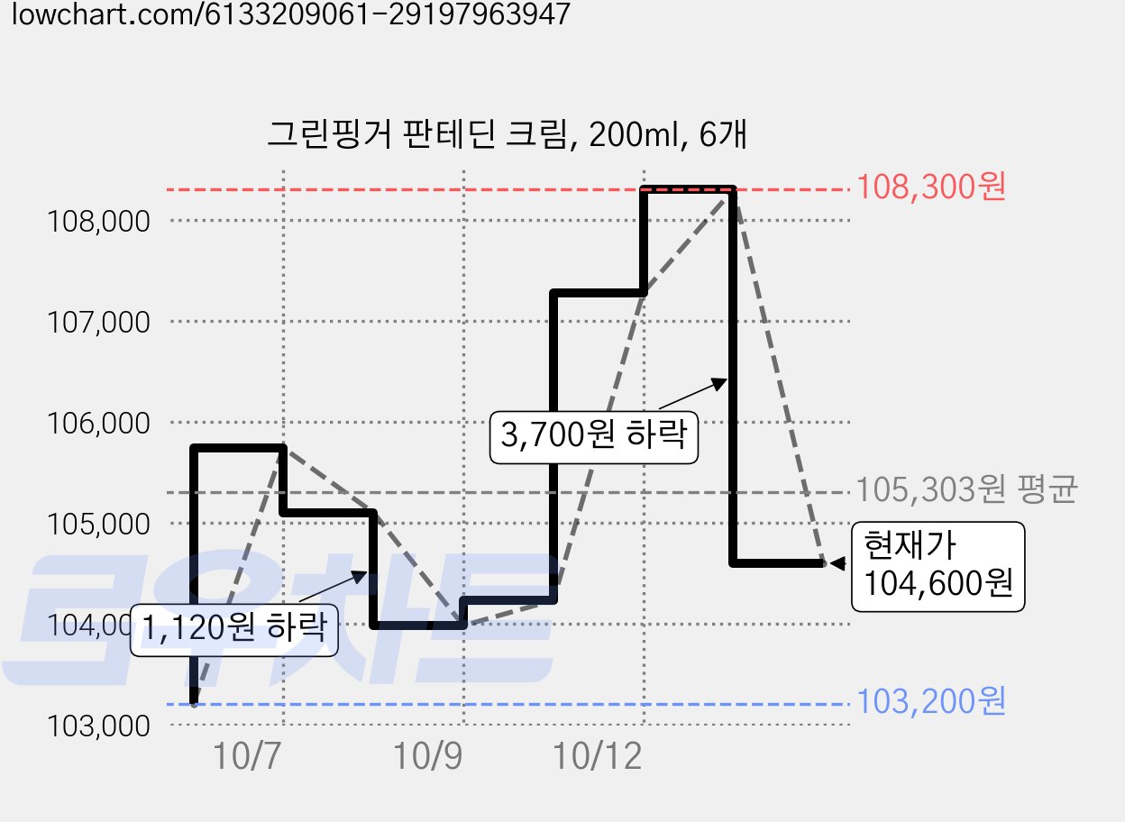 그린핑거 판테딘 크림, 200ml, 6개 가격 변동 차트, 현재가 104,600원, 관측 최저가 103,200원
