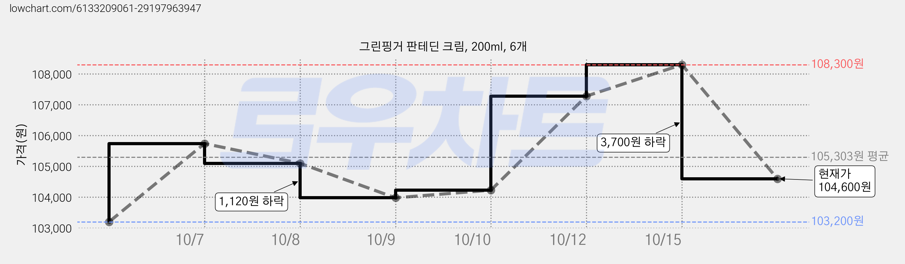 그린핑거 판테딘 크림, 200ml, 6개 가격 변동 차트, 현재가 104,600원, 관측 최저가 103,200원