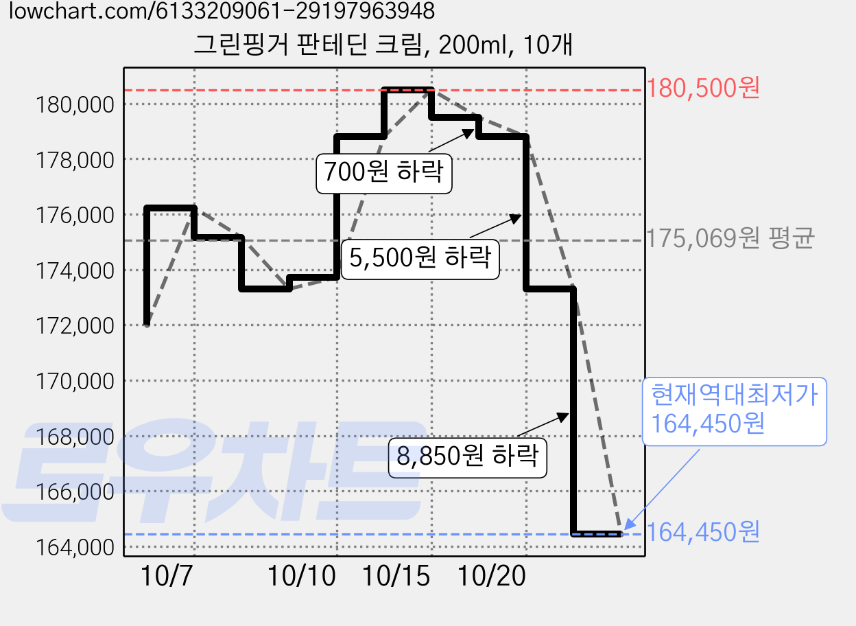 그린핑거 판테딘 크림, 200ml, 10개 가격 변동 차트, 현재가 164,450원, 역대최저가