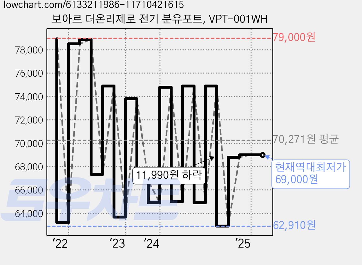 보아르 더온리제로 전기 분유포트, VPT-001WH 가격 변동 차트, 현재가 69,000원, 역대최저가