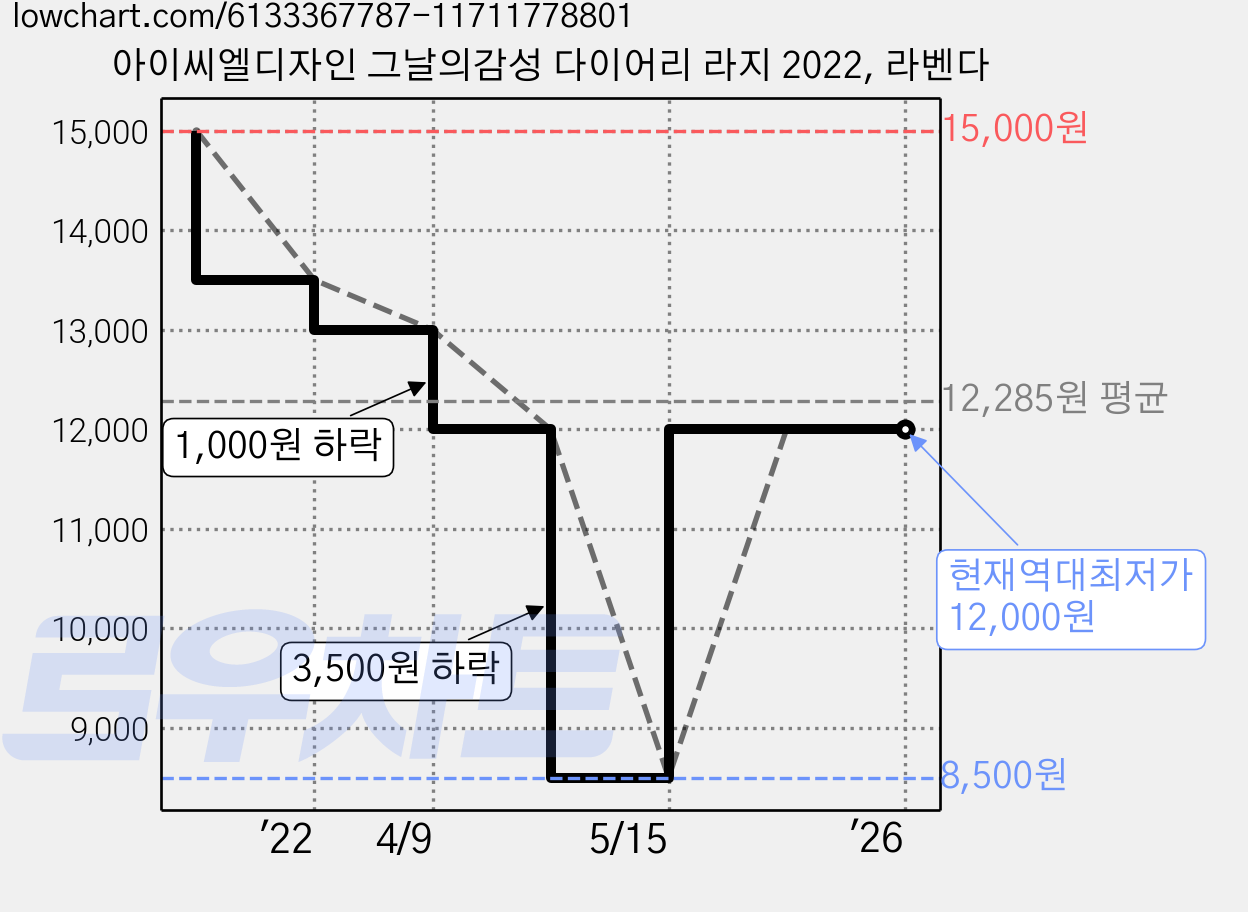 아이씨엘디자인 그날의감성 다이어리 라지 2022, 라벤다 가격 변동 차트, 현재가 12,000원, 역대최저가