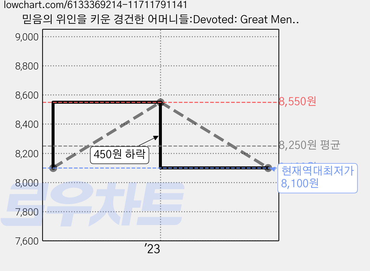 믿음의 위인을 키운 경건한 어머니들:Devoted: Great Men and Their Godly Moms, 생명의말씀사 가격 변동 차트, 현재가 8,100원, 역대최저가