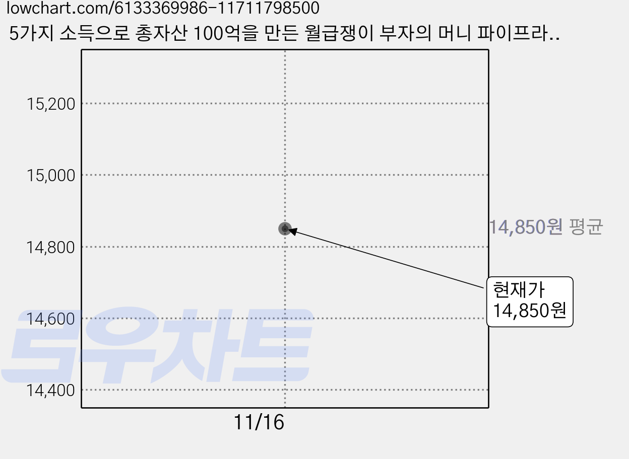 5가지 소득으로 총자산 100억을 만든 월급쟁이 부자의 머니 파이프라인, 위즈덤하우스, 루지 가격 변동 차트, 현재가 14,850원