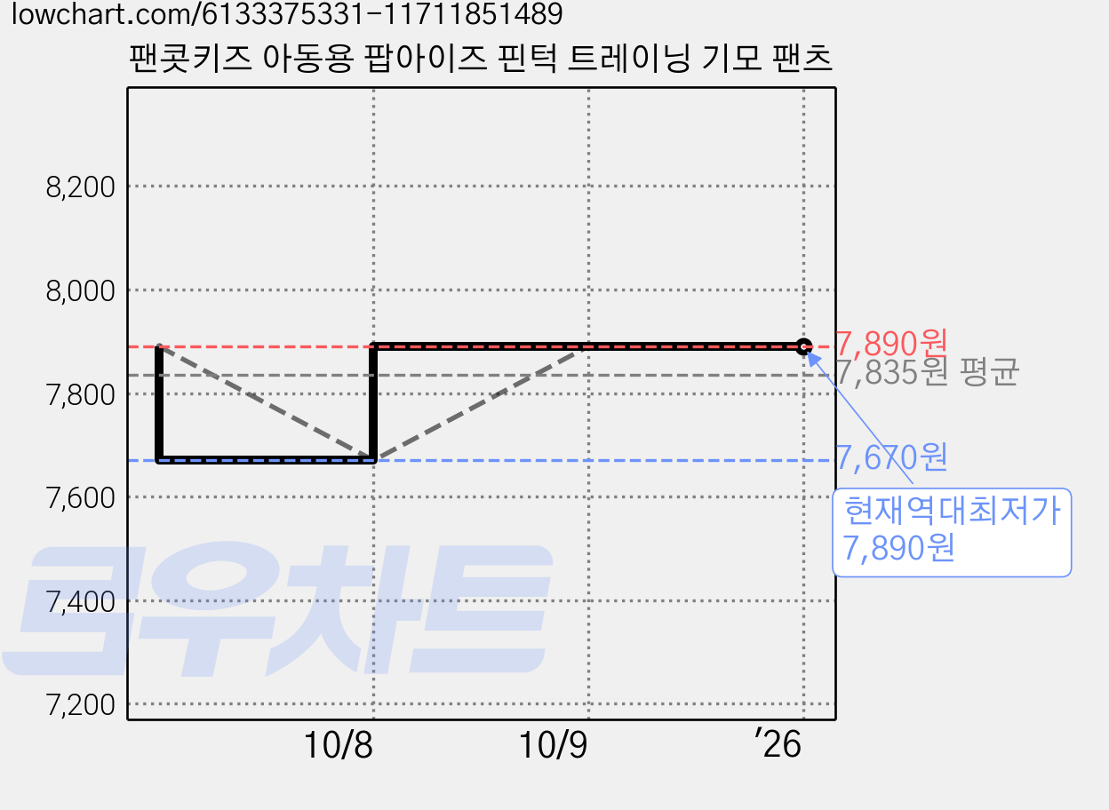 팬콧키즈 아동용 팝아이즈 핀턱 트레이닝 기모 팬츠 가격 변동 차트, 현재가 7,890원, 역대최저가