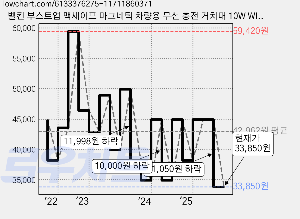 벨킨 부스트업 맥세이프 마그네틱 차량용 무선 충전 거치대 10W WIC004, 블랙, 1개 가격 변동 차트, 현재가 33,850원, 관측 최저가 33,400원