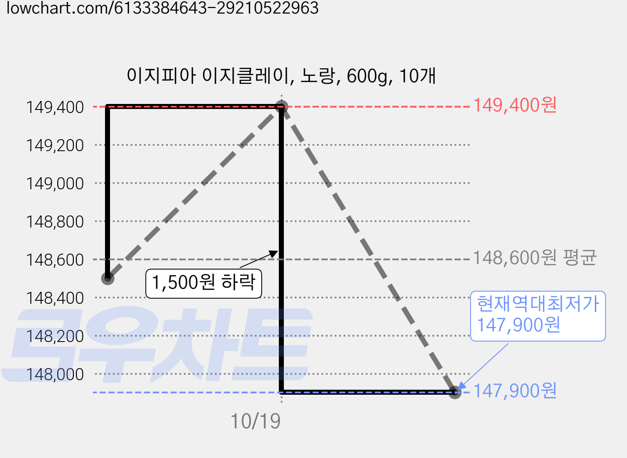 이지피아 이지클레이, 노랑, 600g, 10개 가격 변동 차트, 현재가 147,900원, 역대최저가