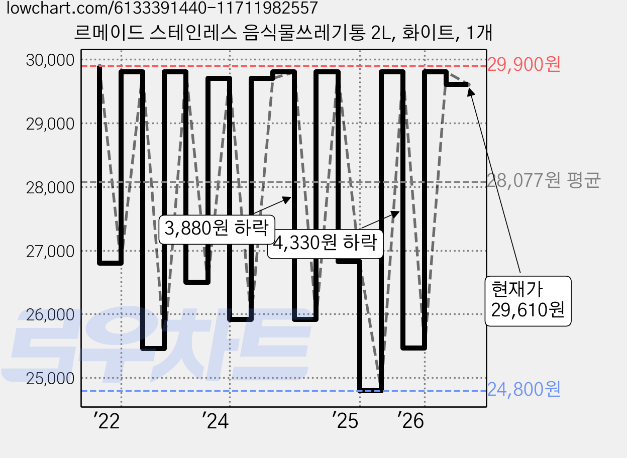 르메이드 스테인레스 음식물쓰레기통 2L, 화이트, 1개 가격 변동 차트, 현재가 29,610원, 관측 최저가 24,800원