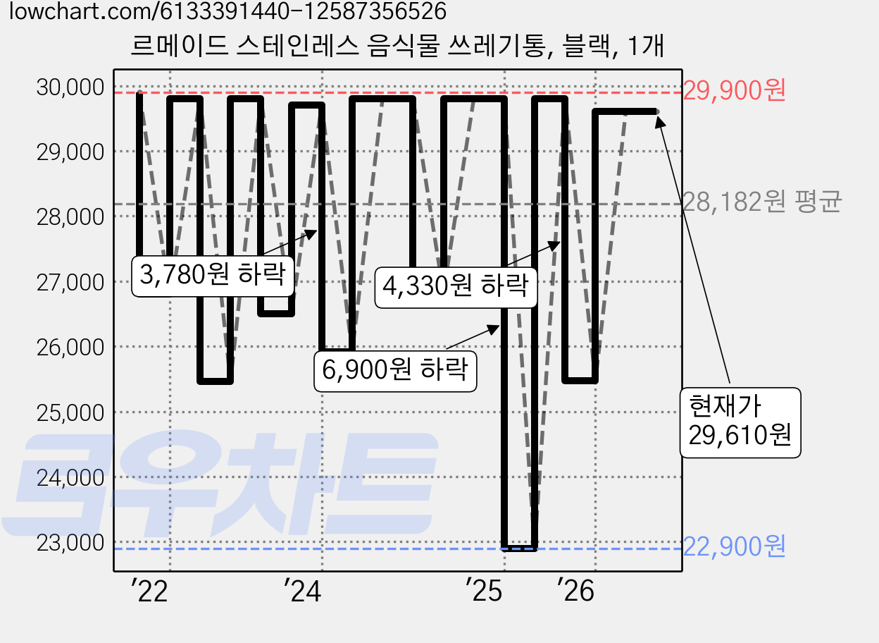 르메이드 스테인레스 음식물 쓰레기통, 블랙, 1개 가격 변동 차트, 현재가 29,610원, 관측 최저가 22,900원