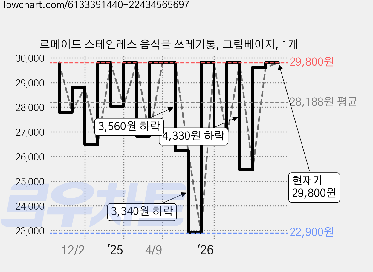 르메이드 스테인레스 음식물 쓰레기통, 크림베이지, 1개 가격 변동 차트, 현재가 29,800원, 관측 최저가 22,900원