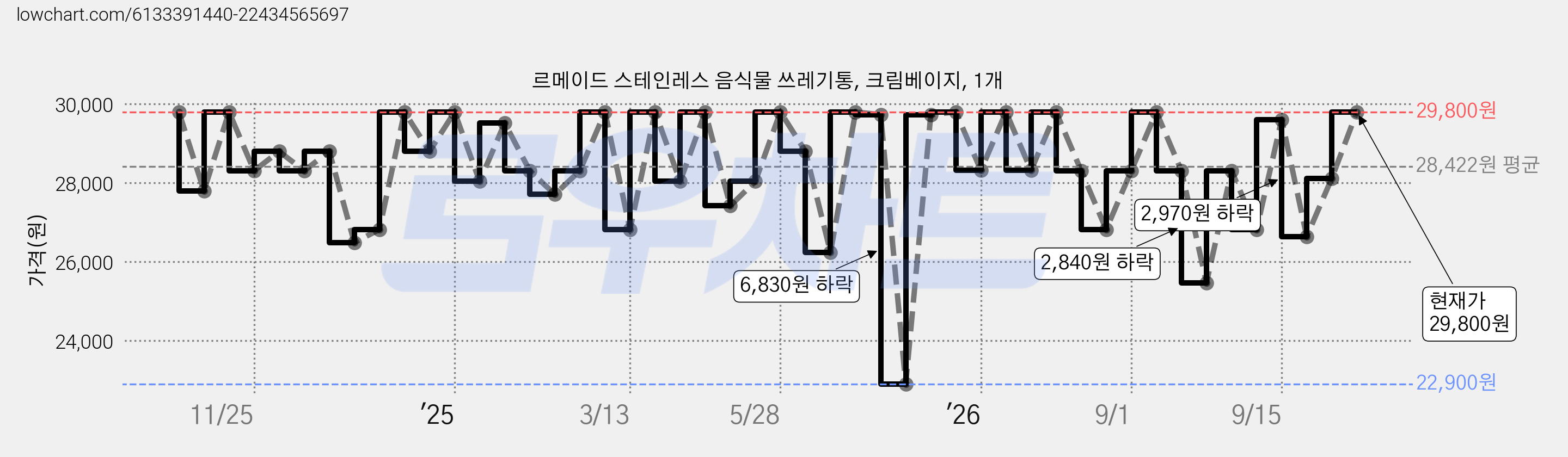 르메이드 스테인레스 음식물 쓰레기통, 크림베이지, 1개 가격 변동 차트, 현재가 29,800원, 관측 최저가 22,900원