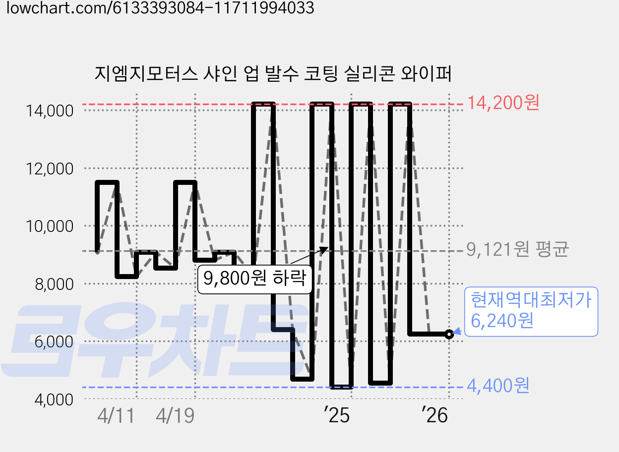 지엠지모터스 샤인 업 발수 코팅 실리콘 와이퍼 가격 변동 차트, 현재가 6,240원, 역대최저가