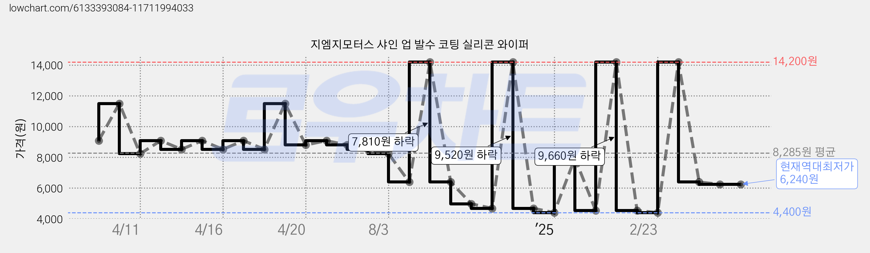 지엠지모터스 샤인 업 발수 코팅 실리콘 와이퍼 가격 변동 차트, 현재가 6,240원, 역대최저가