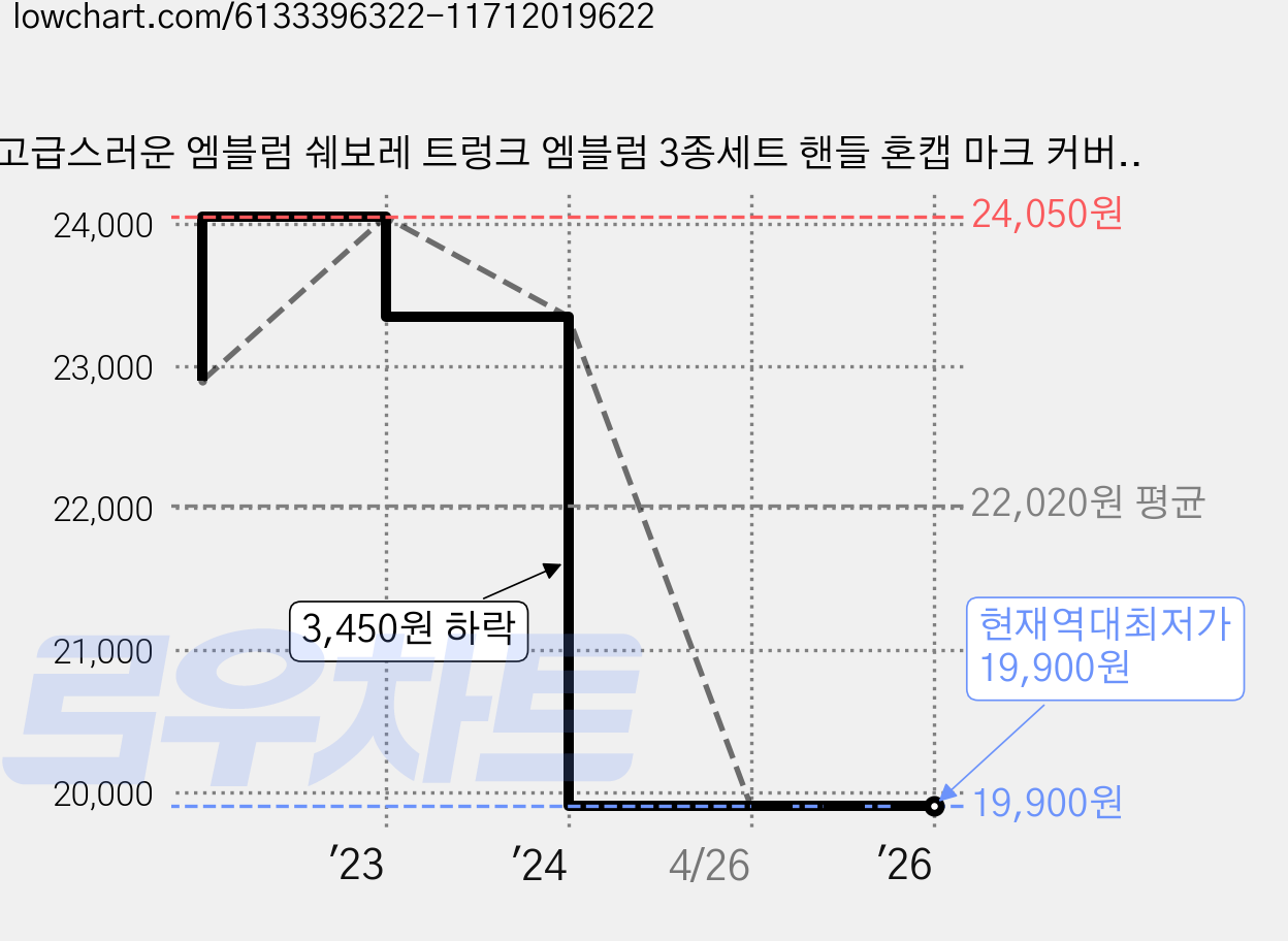 고급스러운 엠블럼 쉐보레 트렁크 엠블럼 3종세트 핸들 혼캡 마크 커버 튜닝 용품 유광 무광, 올 뉴 크루즈, 블랙 가격 변동 차트, 현재가 19,900원, 역대최저가