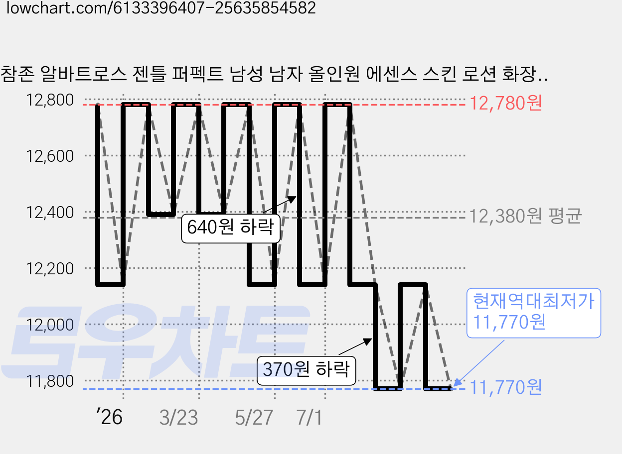 참존 알바트로스 젠틀 퍼펙트 남성 남자 올인원 에센스 스킨 로션 화장품 230ml, 1개 가격 변동 차트, 현재가 11,770원, 역대최저가