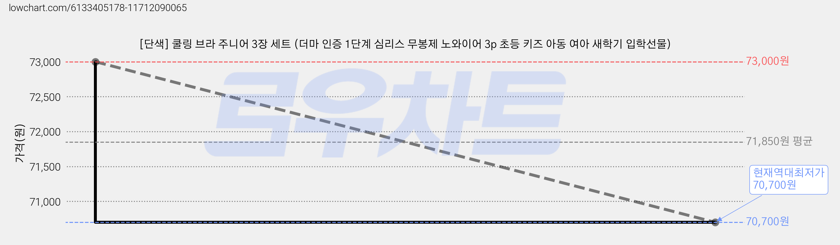 [단색] 쿨링 브라 주니어 3장 세트 (더마 인증 1단계 심리스 무봉제 노와이어 3p 초등 키즈 아동 여아 새학기 입학선물) 가격 변동 차트, 현재가 70,700원, 역대최저가