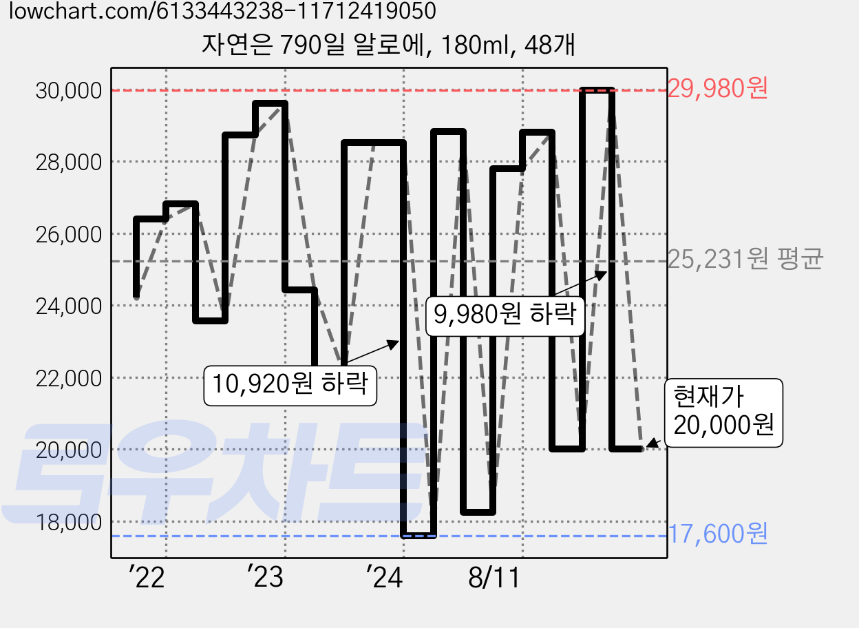 자연은 790일 알로에, 180ml, 48개 가격 변동 차트, 현재가 20,000원, 관측 최저가 17,600원