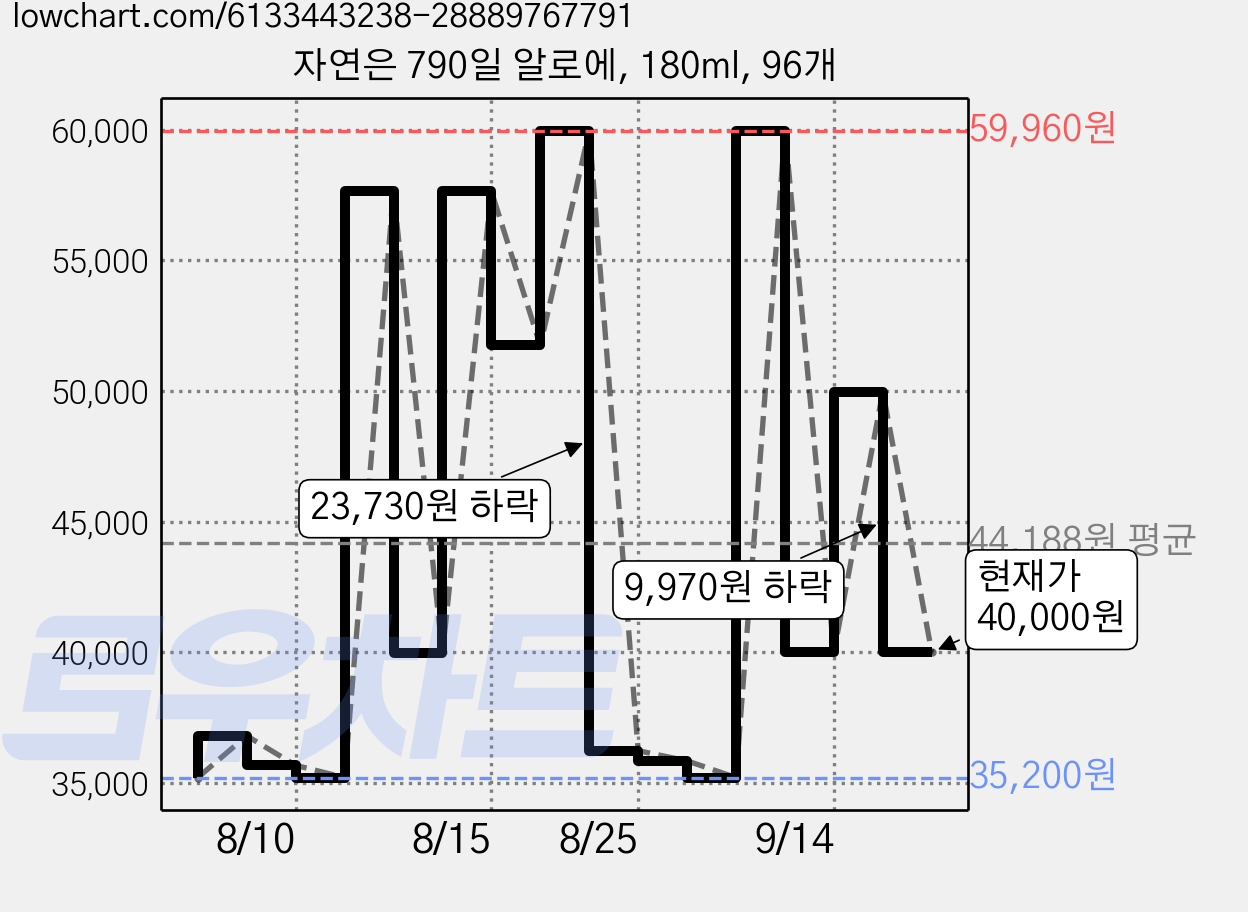 자연은 790일 알로에, 180ml, 96개 가격 변동 차트, 현재가 40,000원, 관측 최저가 35,200원