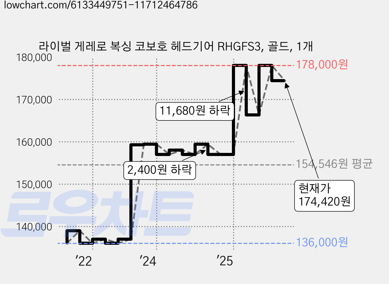 라이벌 게레로 복싱 코보호 헤드기어 RHGFS3, 골드, 1개 가격 변동 차트, 현재가 174,420원, 관측 최저가 136,000원