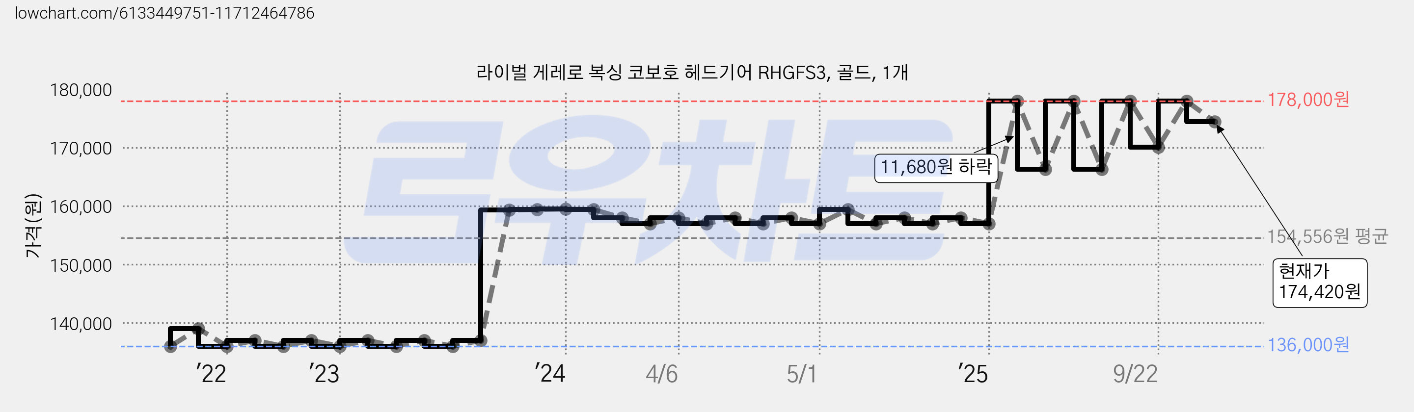 라이벌 게레로 복싱 코보호 헤드기어 RHGFS3, 골드, 1개 가격 변동 차트, 현재가 174,420원, 관측 최저가 136,000원