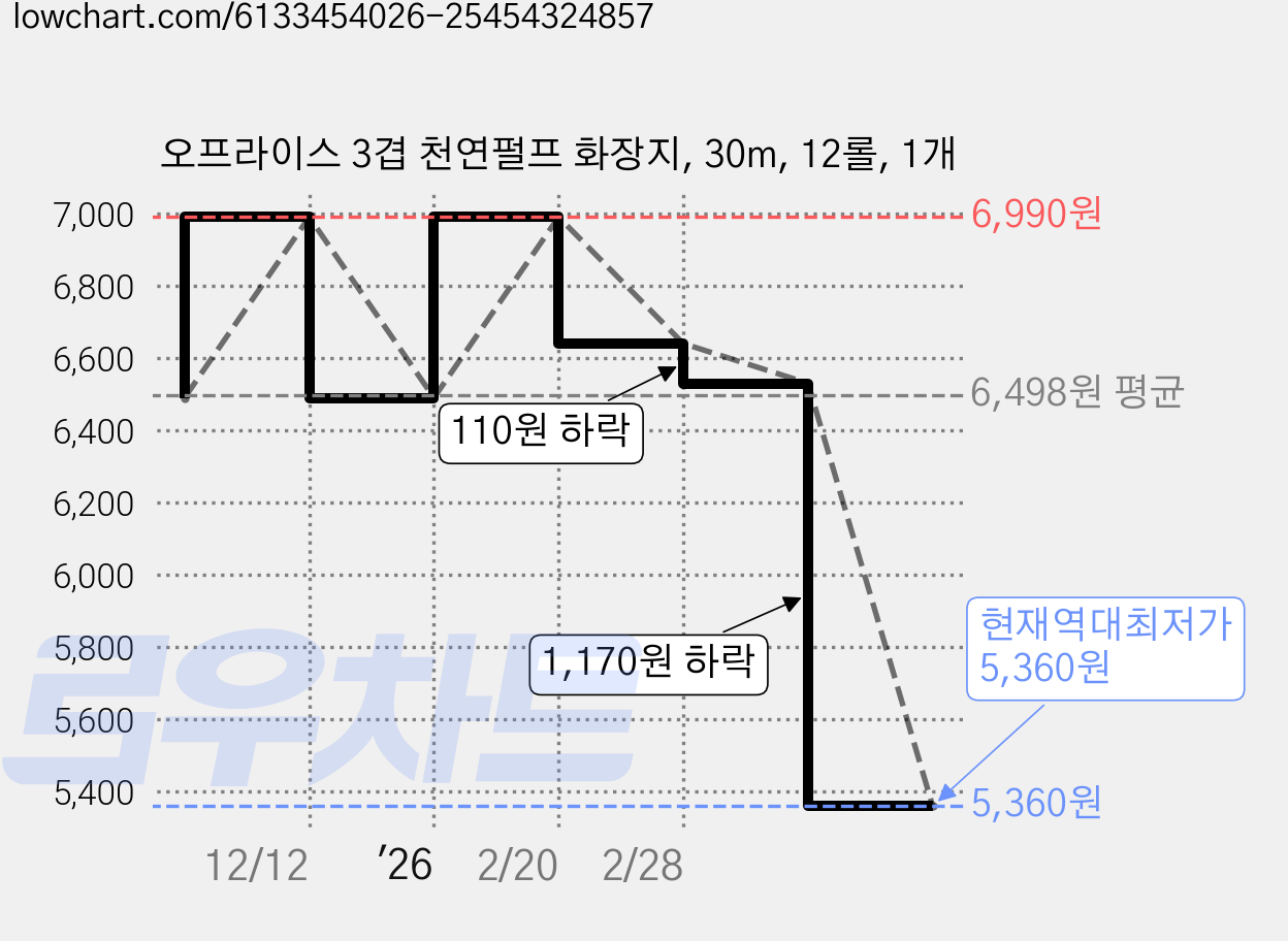 오프라이스 3겹 천연펄프 화장지, 30m, 12롤, 1개 가격 변동 차트, 현재가 5,360원, 역대최저가