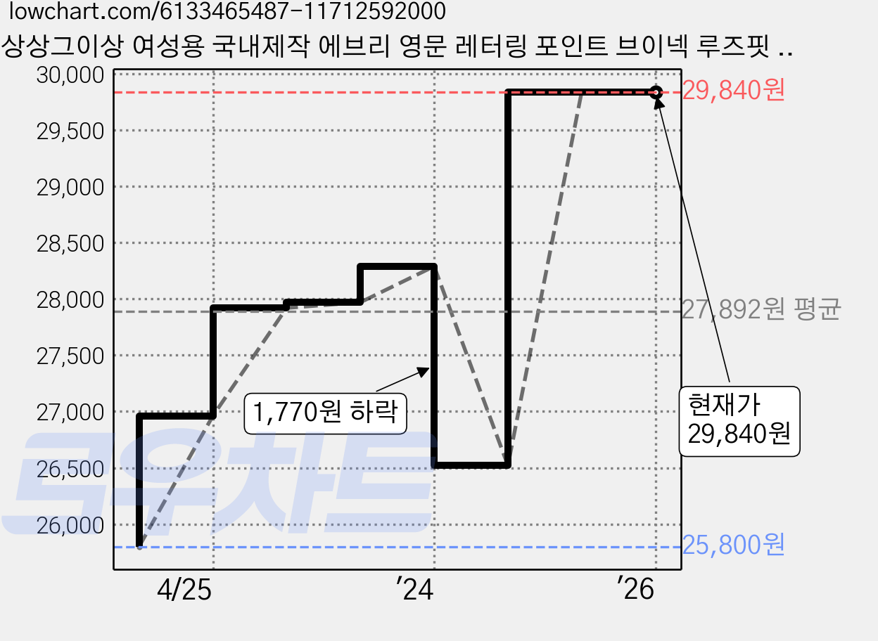 상상그이상 여성용 국내제작 에브리 영문 레터링 포인트 브이넥 루즈핏 맨투맨 가격 변동 차트, 현재가 29,840원, 역대최저가