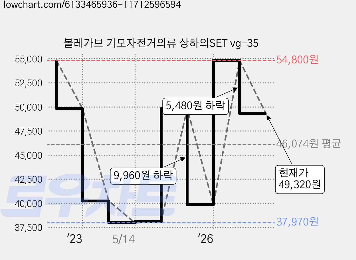 볼레가브 기모자전거의류 상하의SET vg-35 가격 변동 차트, 현재가 49,320원, 관측 최저가 37,970원