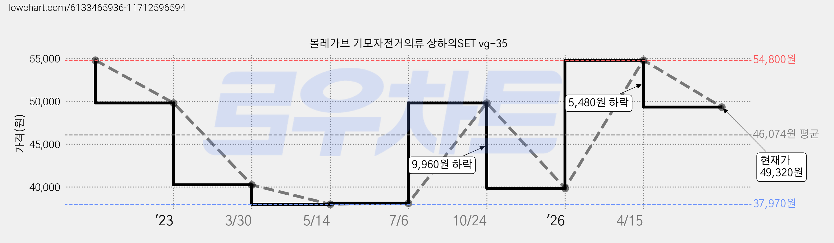 볼레가브 기모자전거의류 상하의SET vg-35 가격 변동 차트, 현재가 49,320원, 관측 최저가 37,970원