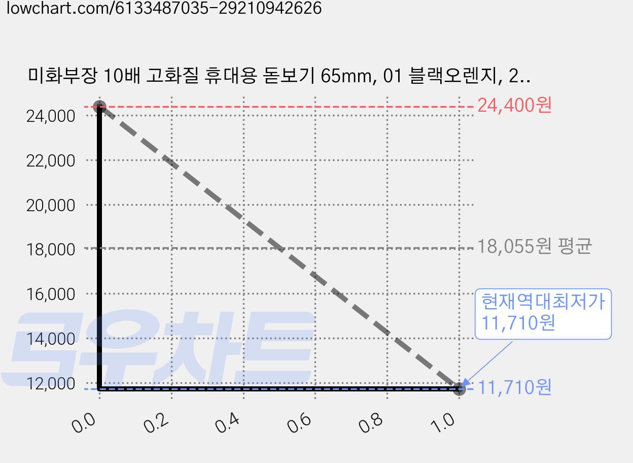 미화부장 10배 고화질 휴대용 돋보기 65mm, 01 블랙오렌지, 2개 가격 변동 차트, 현재가 11,710원, 역대최저가