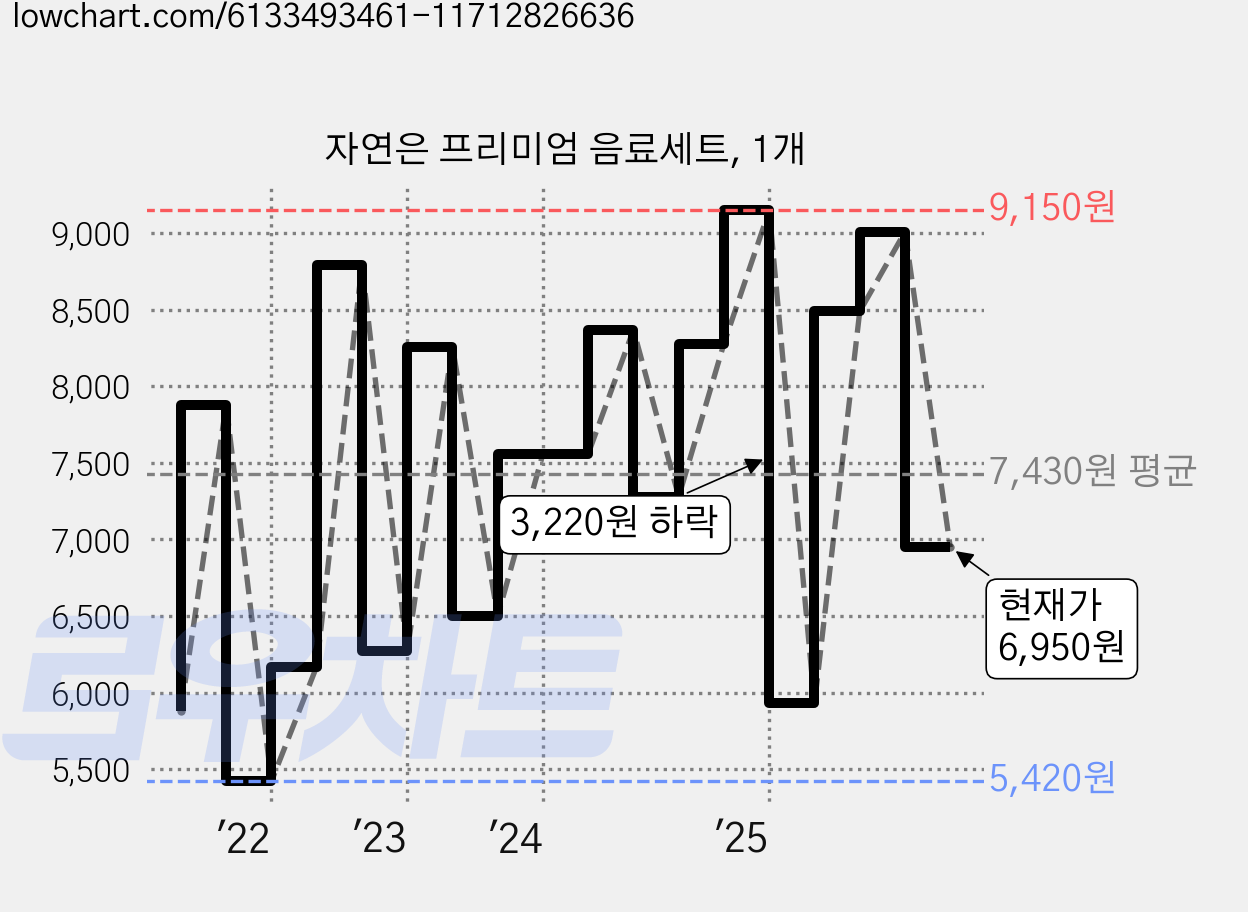 자연은 프리미엄 음료세트, 1개 가격 변동 차트, 현재가 6,950원, 관측 최저가 5,420원