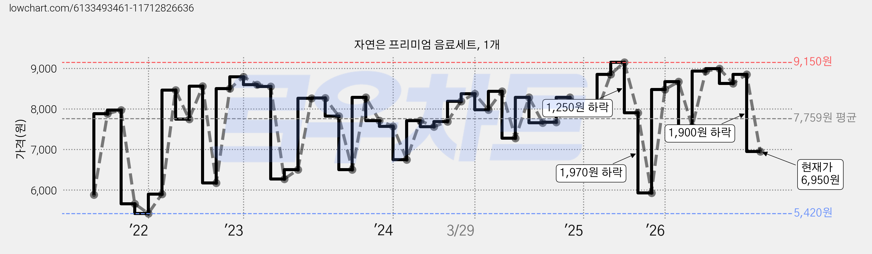 자연은 프리미엄 음료세트, 1개 가격 변동 차트, 현재가 6,950원, 관측 최저가 5,420원