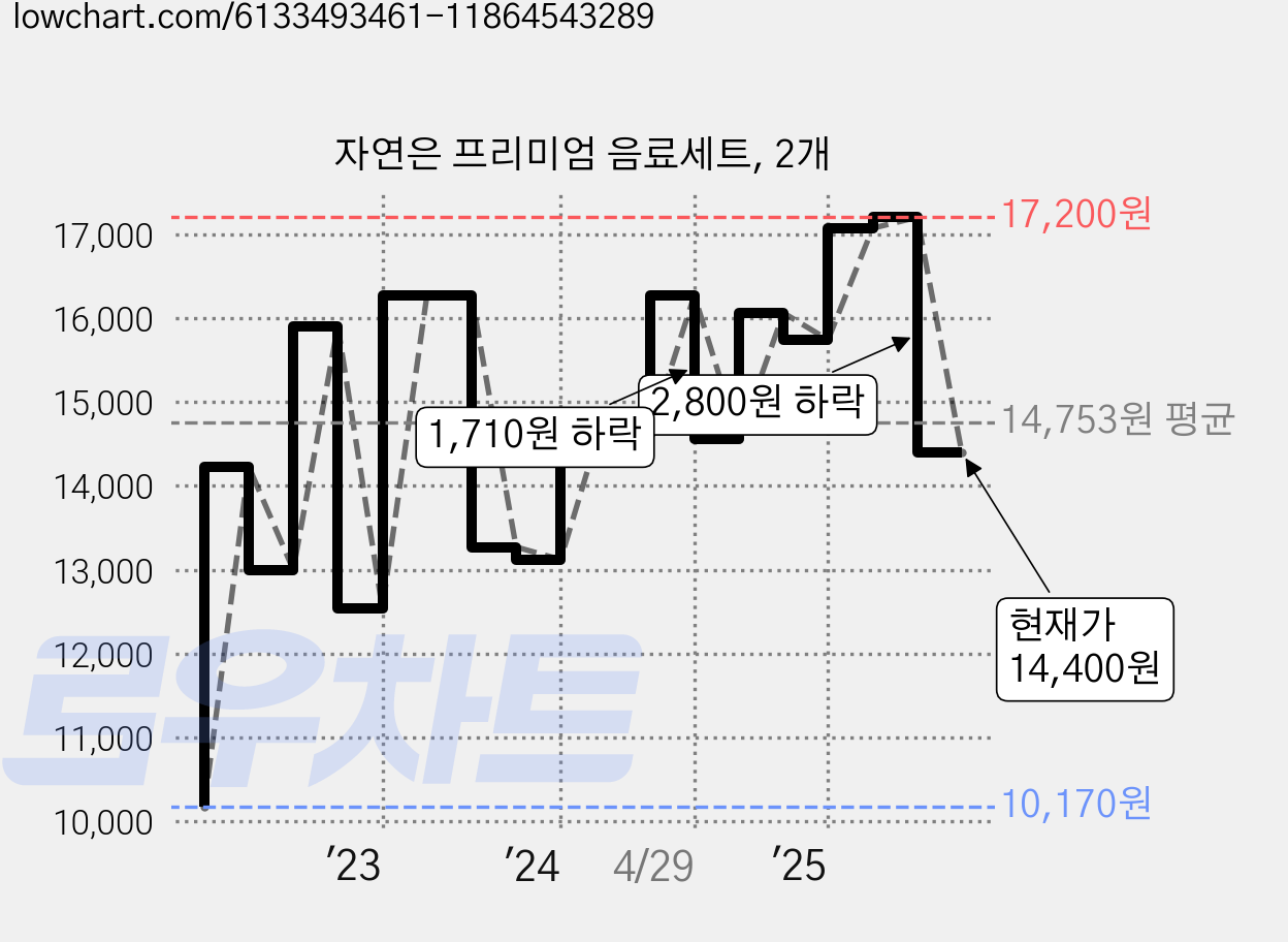 자연은 프리미엄 음료세트, 2개 가격 변동 차트, 현재가 14,400원, 관측 최저가 10,170원