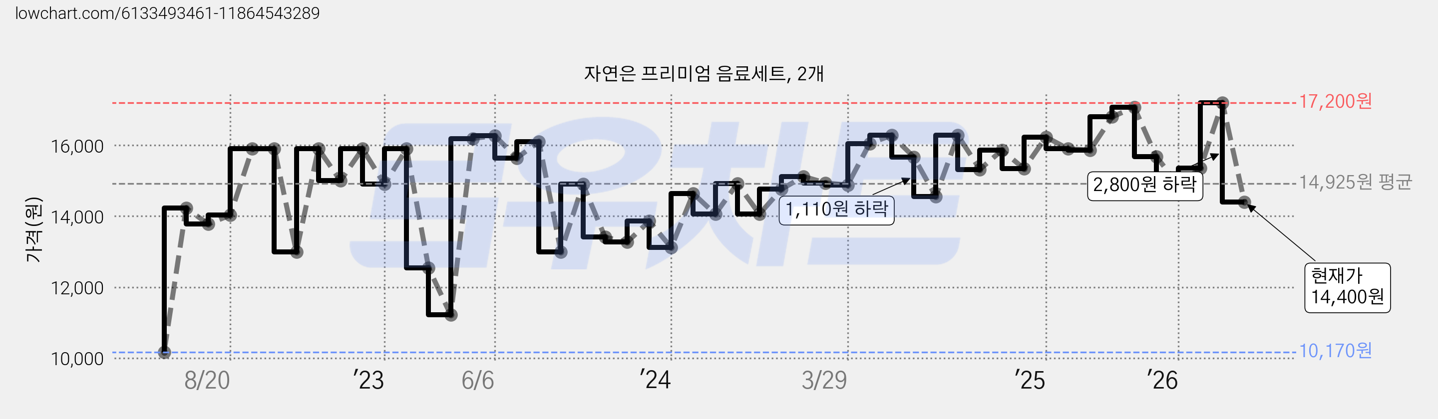 자연은 프리미엄 음료세트, 2개 가격 변동 차트, 현재가 14,400원, 관측 최저가 10,170원