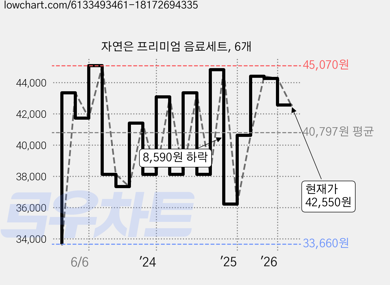 자연은 프리미엄 음료세트, 6개 가격 변동 차트, 현재가 42,550원, 관측 최저가 33,660원
