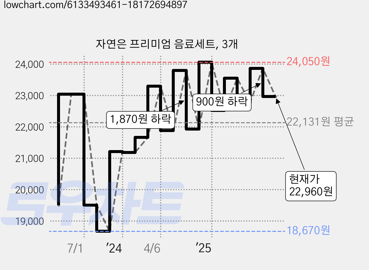자연은 프리미엄 음료세트, 3개 가격 변동 차트, 현재가 22,960원, 관측 최저가 18,670원