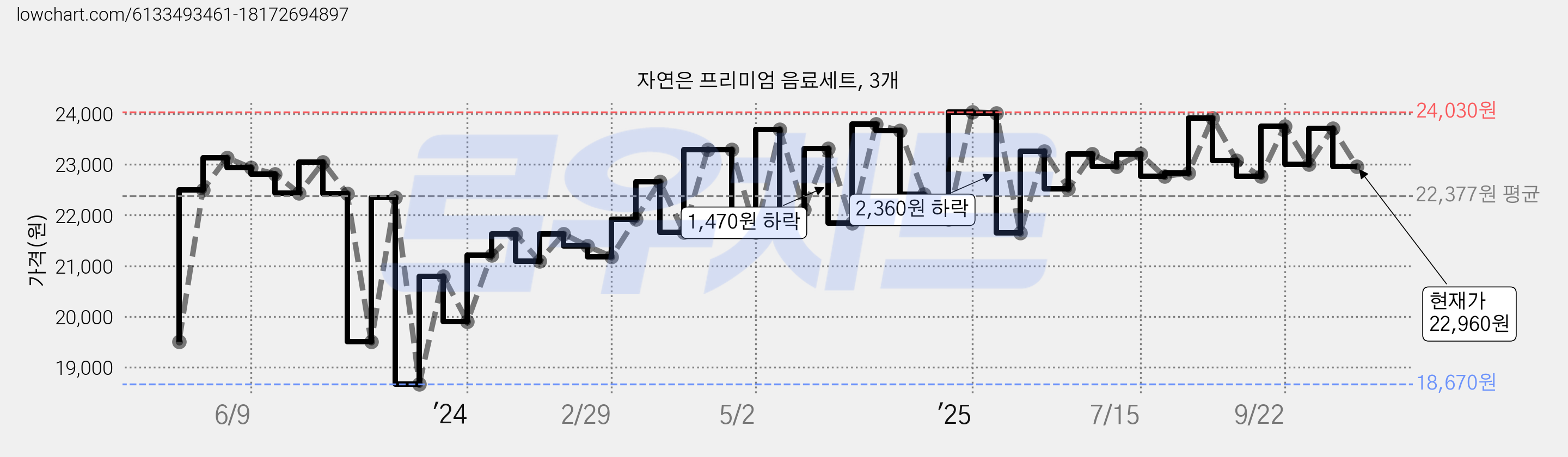 자연은 프리미엄 음료세트, 3개 가격 변동 차트, 현재가 22,960원, 관측 최저가 18,670원