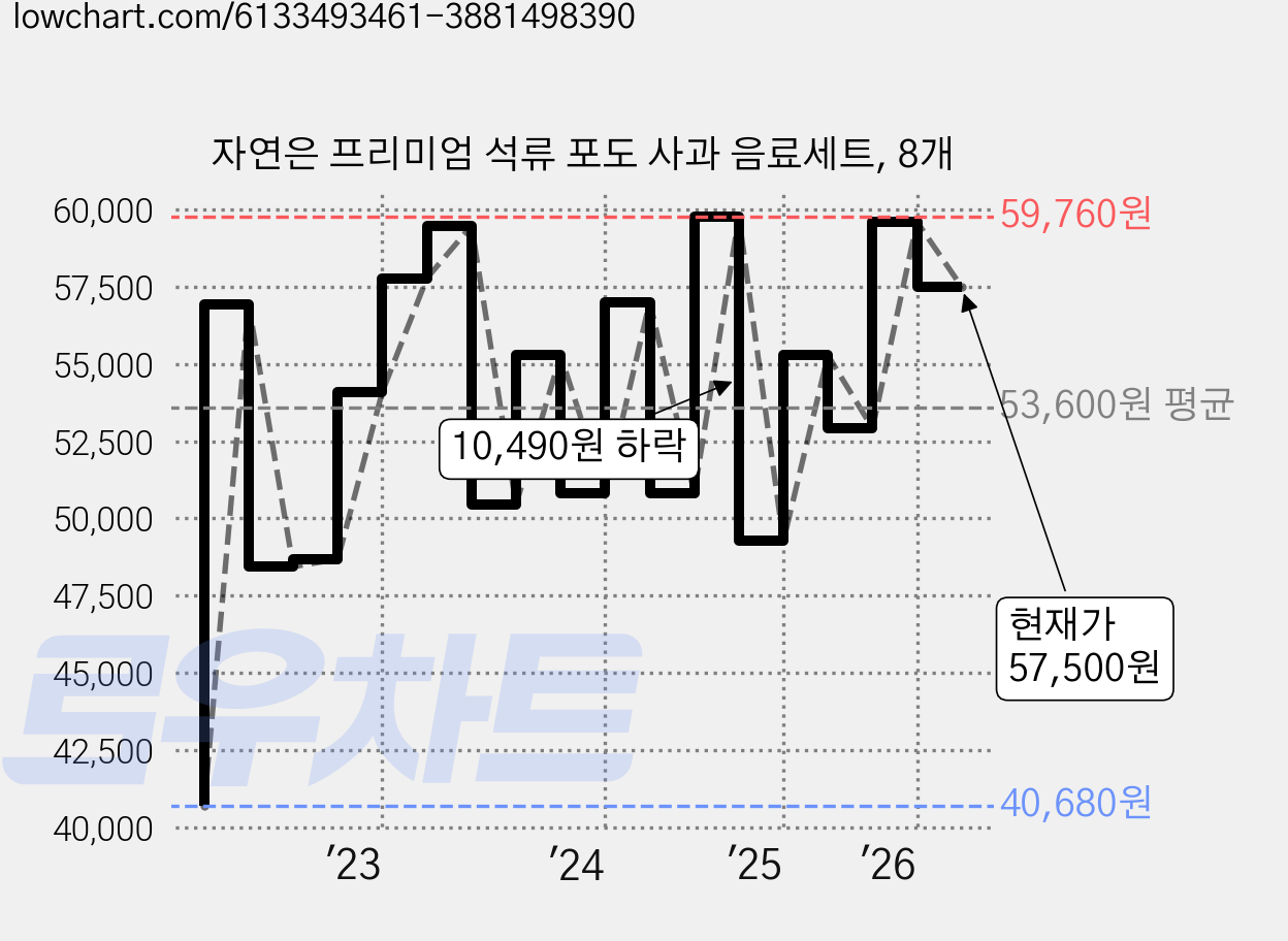 자연은 프리미엄 석류 포도 사과 음료세트, 8개 가격 변동 차트, 현재가 57,500원, 관측 최저가 40,680원